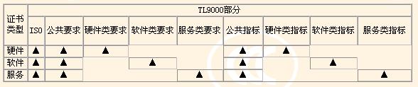 TL9000認(rèn)證結(jié)構(gòu)和適用范圍 TL9000認(rèn)證結(jié)構(gòu)和適用范圍
