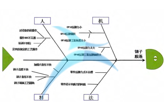 潛在因子魚(yú)骨圖