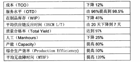 精益六西格瑪項(xiàng)目改善后的主要業(yè)績(jī)指標(biāo)